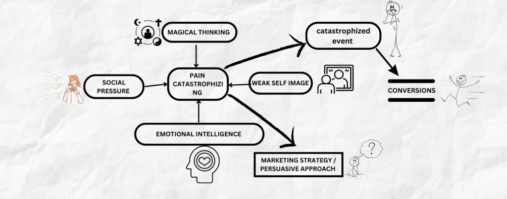 Marketing Strategy and painn catastrophizin